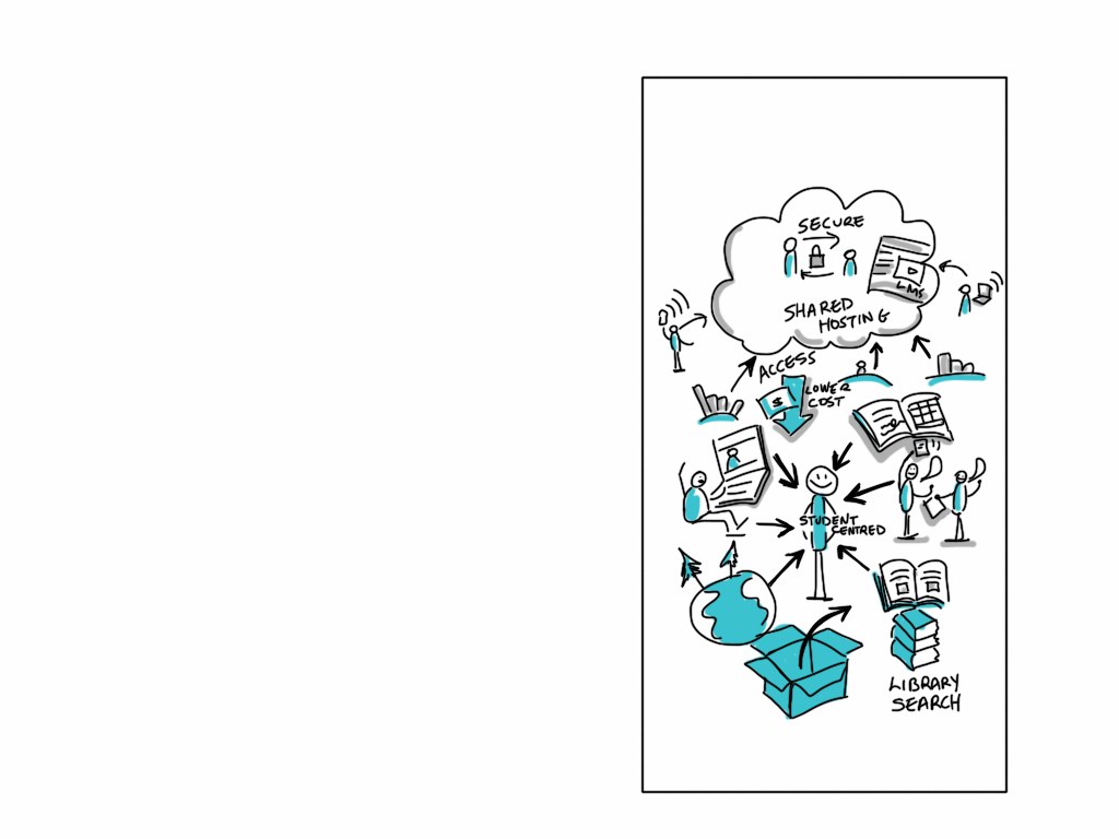 Diagramm auf einer Whiteboard, das die Cloud-Computing mit farbigen Formen und Pfeilen illustriert, begleitet von zugehörigem Text.