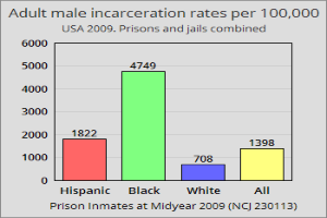 Eine Säulen-Diagramm, das die Inhaftierungsrate von erwachsenen Männern pro 100.000 in den Vereinigten Staaten zeigt, mit verschiedenen Säulenhöhen, die unterschiedliche Raten darstellen, und begleitendem Text, der zusätzliche Dateninformationen bereitstellt.