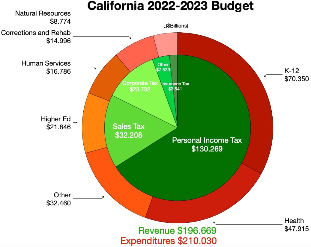 Tortendiagramm, das die Budgetzuweisungen von Kalifornien für das Jahr 2022-2023 in den Bereichen Einkommen, Ausgaben und andere finanzielle Kategorien zeigt, wobei die Abschnittsgrößen proportional zu den Finanzierungsbeträgen sind.
