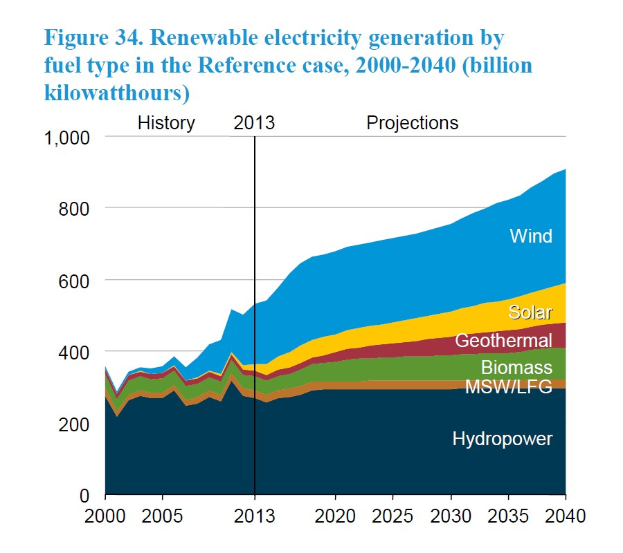 Balkendiagramm, das die erneuerbare Stromerzeugung nach Kraftstoffart von 2000 bis 2040 zeigt, mit zusätzlichem erklärendem Text.
