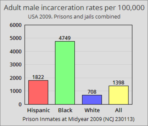 Eine Säulen-Diagramm, das die Inhaftierungsrate von erwachsenen Männern pro 100.000 in den Vereinigten Staaten zeigt, mit verschiedenen Säulenhöhen, die unterschiedliche Raten darstellen, und begleitendem Text, der zusätzliche Dateninformationen bereitstellt.