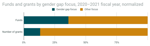 Balkendiagramm, das den Geschlechterunterschied in der Förderung von Mitteln und Zuschüssen nach Geschlecht im Jahr 2020-2021 zeigt, mit normalisiertem Haushaltsjahr und Aufteilung in zwei Abschnitte mit prozentualer Aufschlüsselung.