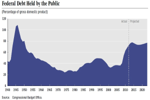 Eine Liniengrafik, die den Betrag der Bundesverschuldung bei der Öffenlichkeit über die Zeit zeigt, mit begleitendem erklärendem Text.