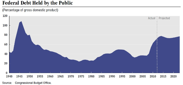 Eine Liniengrafik, die den Betrag der Bundesverschuldung bei der Öffenlichkeit über die Zeit zeigt, mit begleitendem erklärendem Text.