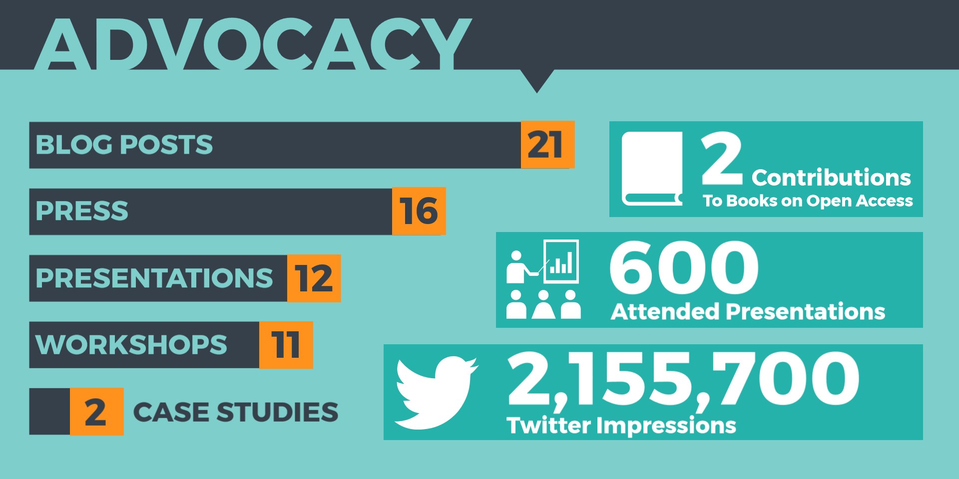 Ein Plakat mit dem Wort "Advocacy" und verschiedenen Zahlen und Symbolen, die die Bedeutung von Advocacy in der Social-Media-Marketing betonen.