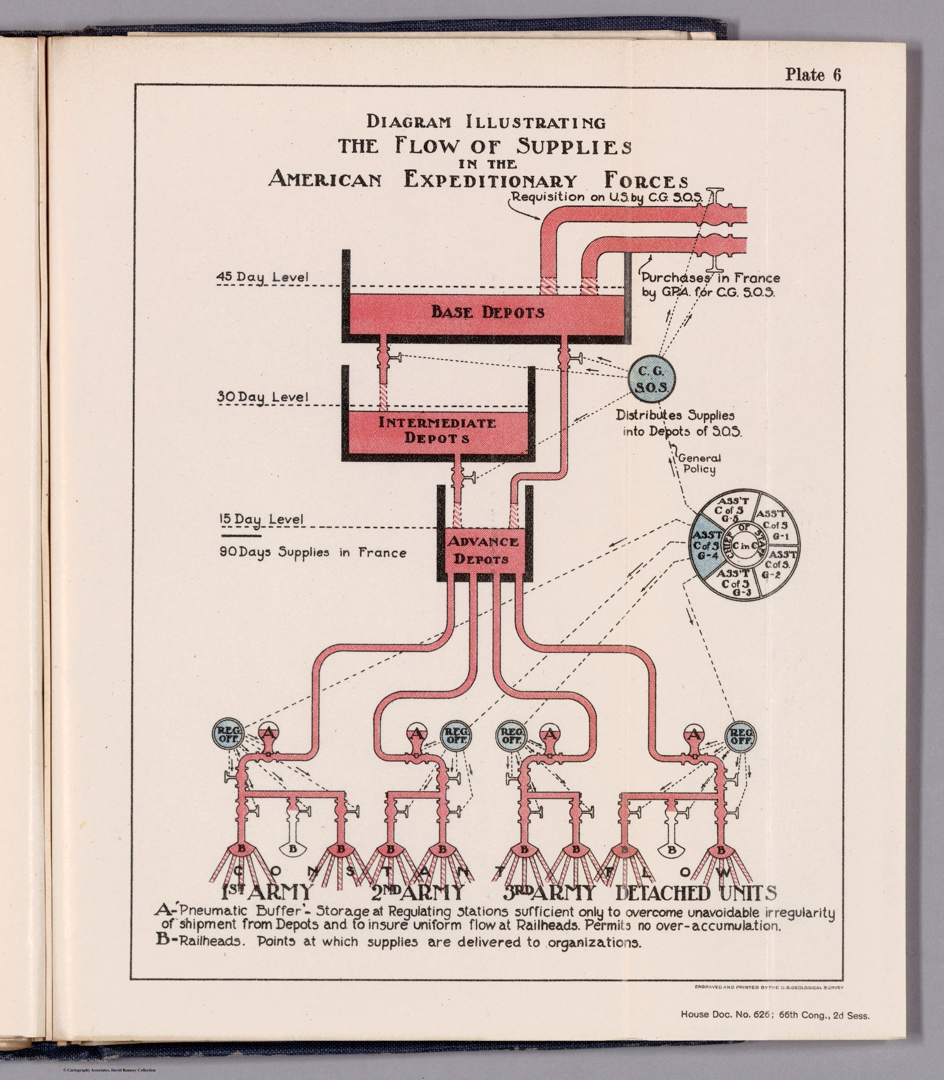 Offenes Buch mit einer Abbildung des Versorgungsflusses in der American Expeditionary Forces, mit Text und Illustrationen auf einer flachen Oberfläche.
