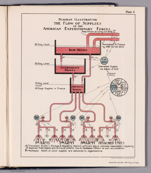 Offenes Buch mit einer Abbildung des Versorgungsflusses in der American Expeditionary Forces, mit Text und Illustrationen auf einer flachen Oberfläche.