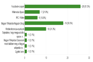 Eine Säulendiagramm, das den Prozentsatz von Internetnutzern zeigt, die Social-Media-Plattformen wie Facebook, Twitter, Instagram und YouTube besuchen, wobei die Mehrheit diese Dienste nutzt.