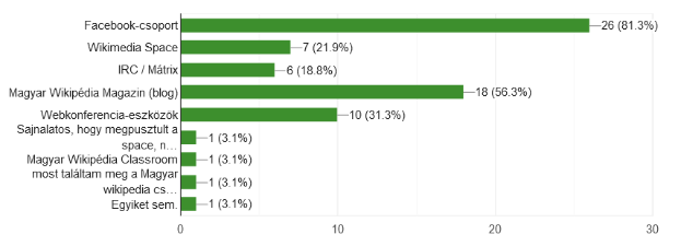 Eine Säulendiagramm, das den Prozentsatz von Internetnutzern zeigt, die Social-Media-Plattformen wie Facebook, Twitter, Instagram und YouTube besuchen, wobei die Mehrheit diese Dienste nutzt.