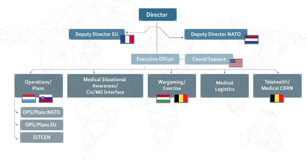 Diagramm der organisatorischen Struktur der Europäischen Union mit Flaggen der Mitgliedsländer und beschrifteten Abteilungen und Rollen.