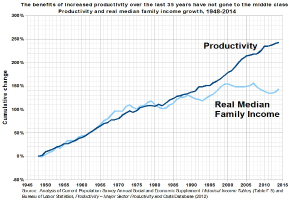 Grafik mit der Überschrift "Die Vorteile der gestiegenen Produktivität der letzten 35 Jahre sind nicht der Mittelschicht zugute gekommen"