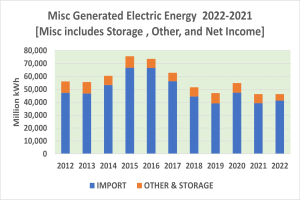 Ein Balkendiagramm zeigt die Anzahl der generierten elektrischen Energie von 2021 bis 2022, begleitet von begleitendem Text mit zusätzlichen Dateninformationen.