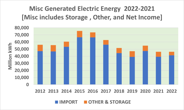 Ein Balkendiagramm zeigt die Anzahl der generierten elektrischen Energie von 2021 bis 2022, begleitet von begleitendem Text mit zusätzlichen Dateninformationen.