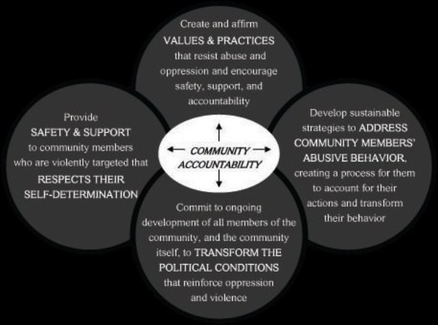 Ein Diagramm mit der Bezeichnung "Gemeinschaftsverantwortung" mit drei miteinander verbundenen Kreisen um einen zentralen Kreis, alles in fetter, leuchtender Farbe.