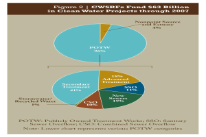 Tortendiagramm auf einem Plakat, das die Förderbeträge für sauberes Wasser durch 2007 zeigt, mit Text für weitere Details.