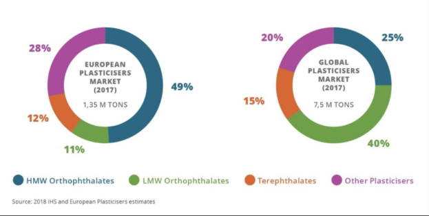 A pie chart showing the global plastics market in 2017, with sections representing different industries and their respective growth percentages.
