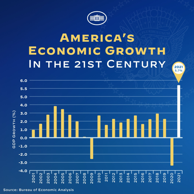 Ein blaues Plakat, das eine Säulendiagramm der wirtschaftlichen Entwicklung der USA im 21. Jahrhundert zeigt, wobei jede Säule die Wachstumsrate eines Jahres darstellt, und begleitender Text, der zusätzliche Informationen bietet.