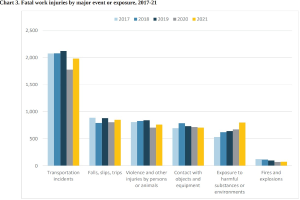 Balkendiagramm, das die Anzahl der tödlichen Arbeitsunfälle nach großem Ereignis oder Exposition von 2017 bis 2021 zeigt, mit begleitendem erklärendem Text.