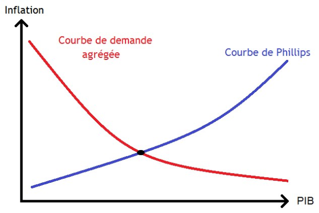 Grafik, die die Überschneidung der Inflations- (blaue Linie) und Phillips-Kurve (rote Linie) zeigt und ihre Beziehung illustriert.