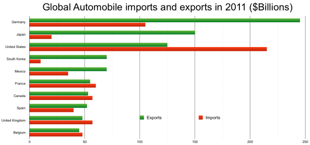 Eine Säulendiagramm, das die globalen Automobilimporte und -exporte im Jahr 2011 zeigt, mit unterschiedlich farbigen Säulen, die verschiedene Länder und den Betrag darstellen, und fetter Text oben.