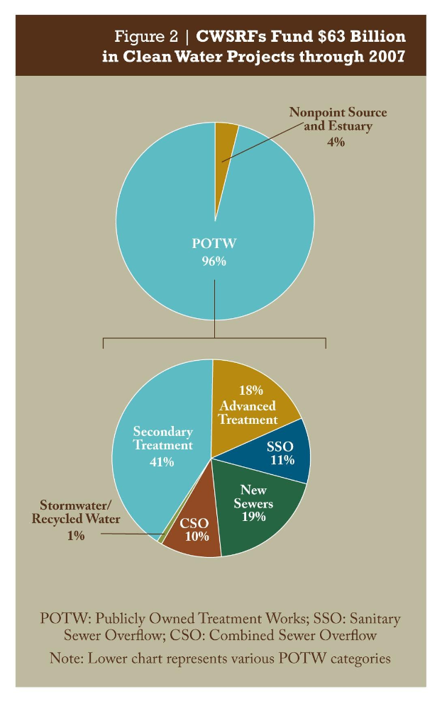 Tortendiagramm auf einem Plakat, das Finanzierungsbeträge für saubere Wasserprojekte bis 2007 zeigt, mit zusätzlichen Textinformationen.